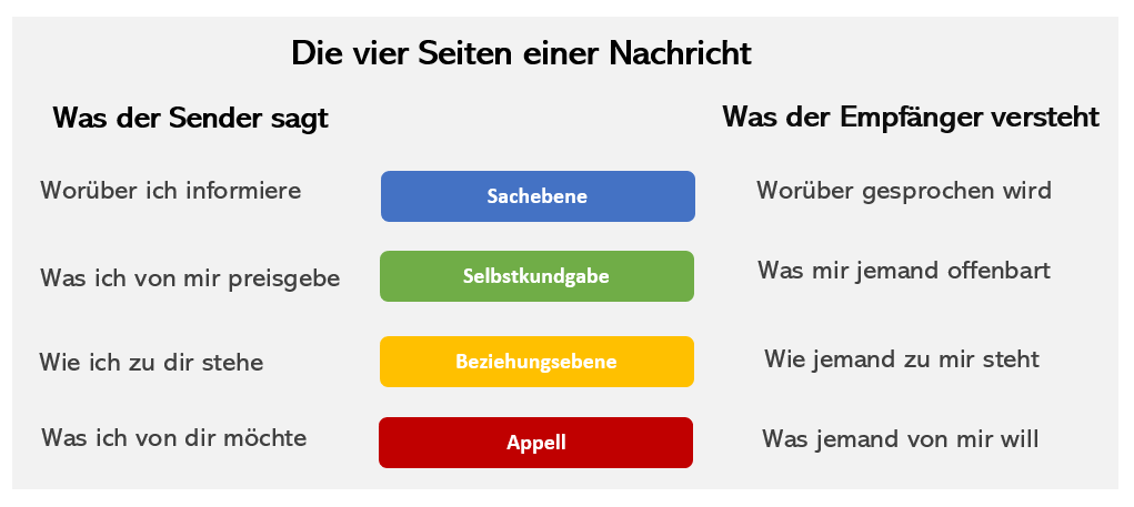 Schulz Von Thun Vier Seiten Einer Nachricht Unterricht www.leemeta-uebersetzungen.de